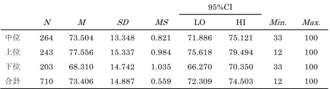 表 3   記述統計量 N M  SD MS  95%CI  Min. Max. LO HI  中位  264 73.504 13.348 0.821 71.886 75.121  33  100  上位  243 77.556 15.337 0.984 75.618 79.494  12  100  下位 203 68.310 14.742 1.035 66.270 70.350  33  100  合計  710 73.406 14.887 0.559 72.309 74.503  12  100  表