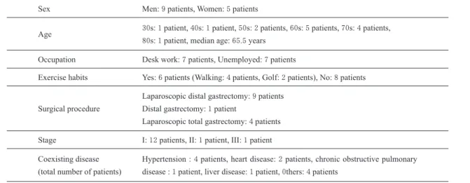 Table 1. Patientsʼ characteristics Sex Men: 9 patients, Women: 5 patients