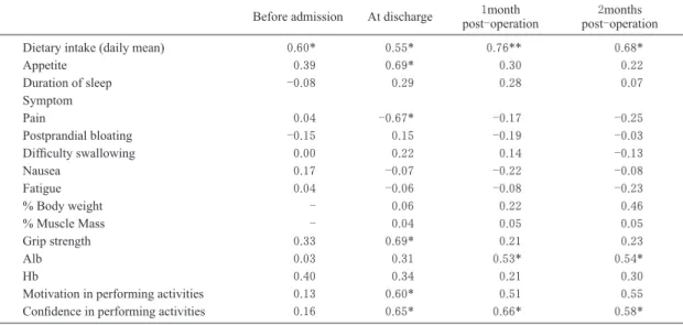 Table 3. Correlations between physical activity and factors during from admission and 2 months  post-operation        n=14 Before admission At discharge 1month 