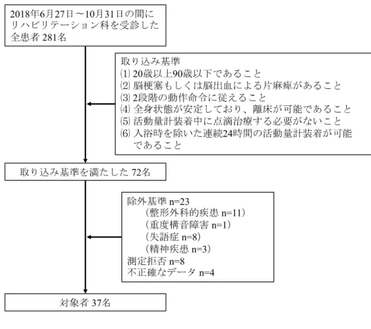 図 3   対象者のフロー図