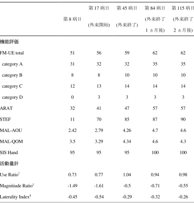表 4  研究Ⅲの症例における機能評価と活動量計数値の推移    第 8 病日  第 17 病日 第 45 病日 第 84 病日(外来終了 1 ヵ月後 )  第 115 病日(外来終了2ヵ月後) (外来開始) (外来終了)  機能評価  FM-UE total  51  56  59  62  62  category A  31  32  32  35  35  category B  8  8  10  10  10  category C  12  13  14  14  14  category D