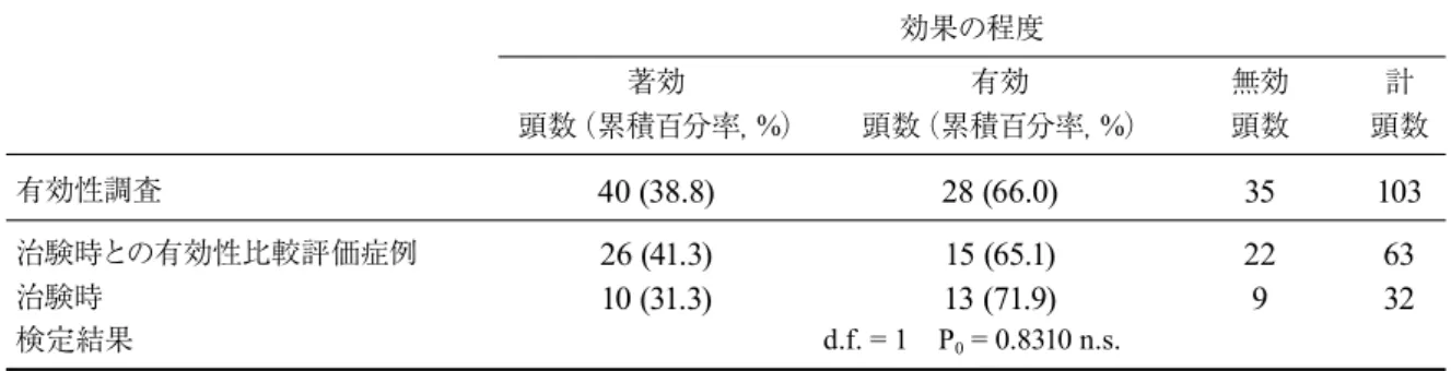 表 6 有効性調査および治験時の有効率の比較 効果の程度 著効  有効  無効  計 頭数（累積百分率， %） 頭数（累積百分率， %） 頭数  頭数 有効性調査  40 (38.8)  28 (66.0)  35  103 治験時との有効性比較評価症例  26 (41.3)  15 (65.1)  22  63 治験時  10 (31.3)  13 (71.9)  9  32 検定結果  d.f