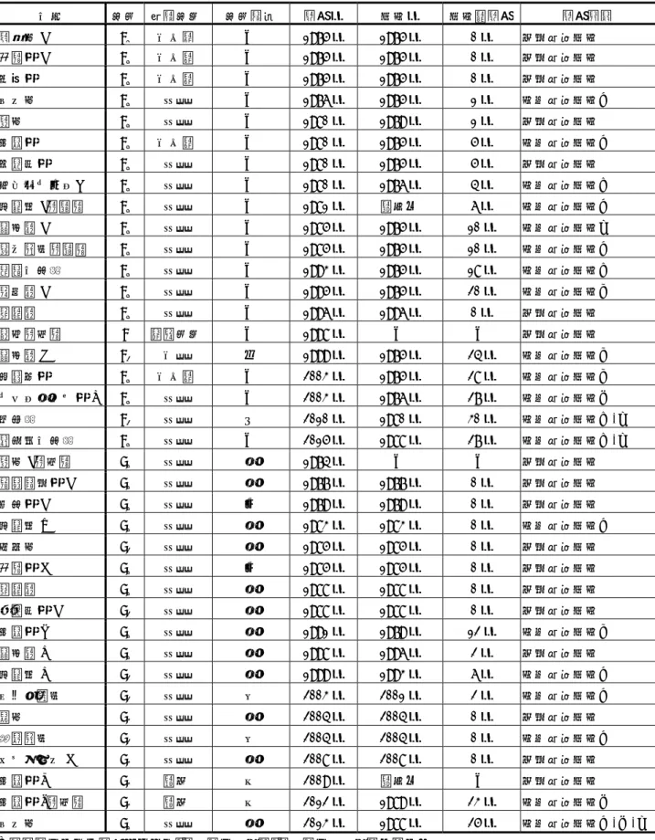 表 4-1  開業経緯に関するインタビュー調査の結果概要  事例 地区  用途地域  地区計画 開業年 入居年 入居～開業  開業経緯 電気屋 a  A 1 二中高 ― 1975 年 1975 年 0 年 商売目的入居 理髪店 a  A 1 二中高  ―  1975 年  1975 年  0 年  商売目的入居  呉服店  A 1 二中高  ―  1975 年  1975 年  0 年  商売目的入居  パン屋  A 1 一低  ―  1976 年  1975 年  1 年  居住目的入居Ⅰ  酒屋  A 