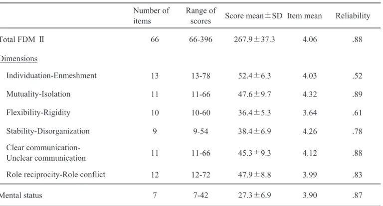 Table ３： Score mean (SD) and reliability of 6 dimensions and mental status