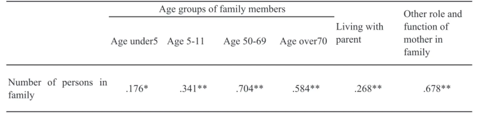 Table ６： Relationships among mental status and selected socio-demographic variables