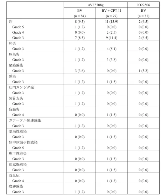 表 2.7.4.2.1.5.12-1  Grade 3以上の感染発現例数（%）（AVF3708g 試験及び JO22506試験） 