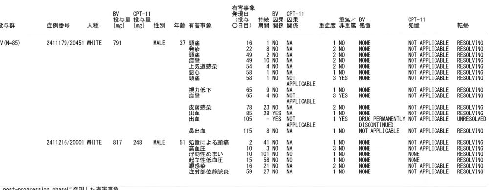 表 2.7.4.7.2.1-2  AVF3708g 試験の死亡例一覧（死亡例に発現した有害事象，因果関係及び処置） 