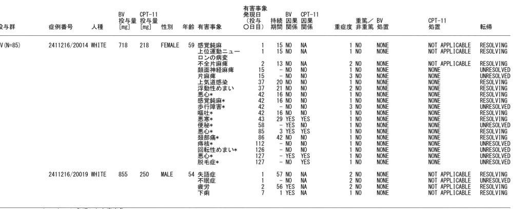 表 2.7.4.7.2.1-2  AVF3708g 試験の死亡例一覧（死亡例に発現した有害事象，因果関係及び処置） (続) 