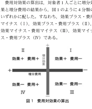 図 1 費用対効果の算出て，共同研究者である山形県健康福祉部長寿社会課より，当該研究への協力依頼を行い，協力承諾のあった市町村へ，調査票，依頼文書を郵送し，1か月後に当該調査票を返送してもらうことにより回答を求めた。４．調査内容（1）2009年度運動器の機能向上プログラム参加者全員および無作為に抽出した同数のプログラム非参加者に係るデータ1）プログラム参加者全員（以下，参加群）に係るデータは，①年齢，性別，②特定高齢者に決定された時期，③プログラム参加期間，④プログラム開始後1年後における一般高齢者，特定高