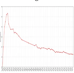 図   6	  掲示板のコミュニティ id32 の  社会的存在感の時間変化 	  3.3  ネ ッ ト ワ ー ク 指 標 値 が 社 会 的 存 在 感 に 与 え る 影 響   	  ネットワーク指標値が社会的存在感に与える影響を調べ るため，重回帰分析を行なう．ネットワーク指標値を説明 変数，社会的存在感を目的変数とする．説明変数のネット ワーク指標には互いに相関があると考えられるので相互作 用を考慮した予測モデルを作成した．ここでは統計計算ソ フトの R を使用した．  (1)  コ ミ 
