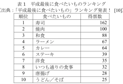 表 1  平成最後に食べたいものランキング  （出典： 「平成最後に食べたいもの」ランキング発表！  [10]）  順位  食べたいもの  得票数  1  寿司  162  2  焼肉  100  3  和食  88  4  ラーメン  67  5  カレー  64  6  ステーキ  39  7  洋食  35  8  いつも通りの食事  32  9  唐揚げ  28  10  うどん／そば  25  4
