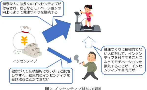 図 2.  インセンティブ付与の構図 健康づくりを継続できない要因は個人によって様々だが、阻害要因がある場合にはインセンティブが 効果的に作用しない場合があると考えられる。例えば、運動習慣の実態調査 [3] では「現在の勤務状況で は運動できない」という回答があり、このような場合はインセンティブを付与するだけでは健康づくり に取り組むのは困難だと考えられる。  3
