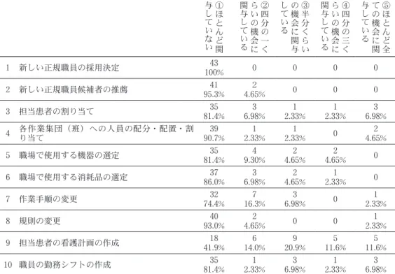 表 13　共通意思決定への参加の程度の回答 項目 9 番の回答数は、参考値である。 ①ほとんど関与していない ②四分の一くらいの機会に関与している ③半分くらいの機会に関与している ④四分の三くらいの機会に関与している ⑤ほとんど全ての機会に関与している1新しい正規職員の採用決定43100%00002新しい正規職員候補者の推薦4195.3%２4.65%0003担当患者の割り当て3581.4%36.98%12.33%12.33%36.98%4各作業集団（班）への人員の配分・配置・割り当て3990.7%12.3