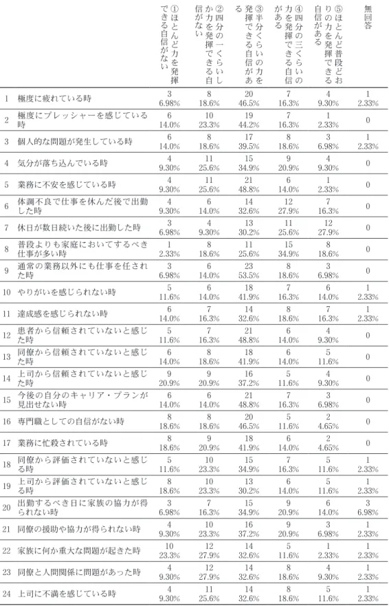 表 15　自己効力感の程度を測定する質問項目群への回答 ① ほ と ん ど 力 を 発 揮できる自信がない ②四分の一くらいしか力を発揮できる自信がない ③半分くらいの力を発揮できる自信がある ④四分の三くらいの力を発揮できる自信がある ⑤ほとんど普段ど おりの力を発揮できる自信がある 無回答 1 極度に疲れている時 3 6.98% 8 18.6% 20 46.5% 7 16.3% 4 9.30% 1 2.33% 2 極度にプレッシャーを感じている 時 6 14.0% 10 23.3% 19 44.2% 7