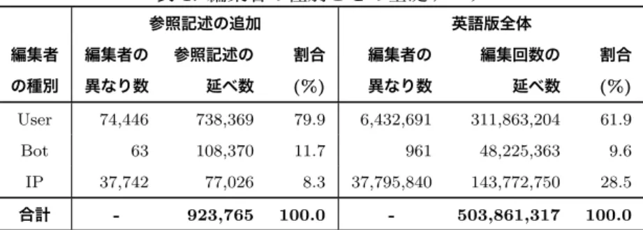 表 1: 編集者の種別ごとの基礎データ 参照記述の追加 英語版全体 編集者 編集者の 参照記述の 割合 編集者の 編集回数の 割合 の種別 異なり数 延べ数 (%) 異なり数 延べ数 (%) User 74,446 738,369 79.9 6,432,691 311,863,204 61.9 Bot 63 108,370 11.7 961 48,225,363 9.6 IP 37,742 77,026 8.3 37,795,840 143,772,750 28.5 合計 - 923,765 100.0 -