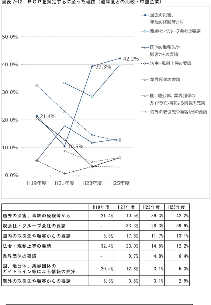 図表 2-12  ＢＣＰを策定するに至った理由（過年度との比較・中堅企業）  21.4% 10.5% 39.3% 42.2% 0.0%10.0%20.0%30.0%40.0%50.0% H19年度 H21年度 H23年度 H25年度 過去の災害、 事故の経験等から 親会社・グループ会社の要請国内の取引先や顧客からの要請法令・規制上等の要請業界団体の要請国、地公体、業界団体の ガイドライン等による情報の充実 海外の取引先や顧客からの要請 H19年度 H21年度 H23年度 H25年度 過去の災害、事故の経験等