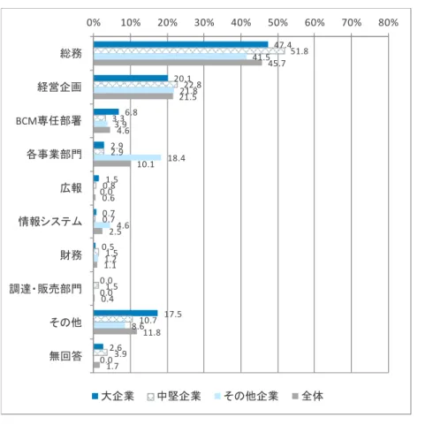 図表 2-17  日常的に BCM をサポートしている部署（リーダーの所属している部署） （問 18-1）  47.4 20.1 6.8 2.9 1.5 0.7 0.5 0.0 17.5 2.6 51.822.83.32.90.80.71.51.510.7 3.9 41.521.83.918.40.04.61.20.08.6 0.0 45.721.54.610.10.62.51.10.411.8 1.70% 10% 20% 30% 40% 50% 60% 70% 80%総務経営企画BCM専任部署各事業部門広