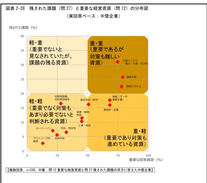 図表 2-28  残された課題（問 27）と重要な経営資源（問 12）の分布図  （実回答ベース：中堅企業） 軽・重 （重要でないと 見なされていたが、 課題の残る資源） 軽・軽 （重要でなく対策も あまり必要でないと 判断される資源） 重・軽 （重要であり対策も 進めている資源）重・重（重要であるが対策も難しい資源）外部インフラ （電力・水道・ガス等） 0510152025303540 0 25 50 75 100通信手段情報システム輸送手段（物流）自家発電機、水処理設備等事務所・店舗工場・施設情報（デー