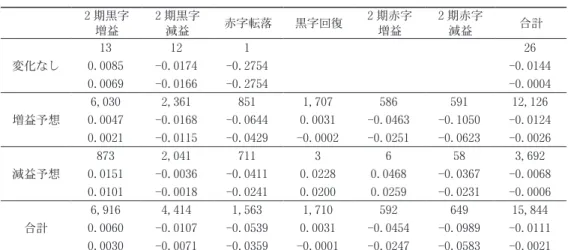 表 10　期首における経営者予測の特徴（連結） ：当期純利益 上段は標本数，中段は期首予想に基づく予測誤差の平均値，下段は中央値。パネルＡ：全標本2期黒字増益2期黒字減益赤字転落黒字回復 2 期赤字増益 2 期赤字減益 合計変化なし13121260.0085-0.0174-0.2754 -0.01440.0069-0.0166-0.2754-0.0004増益予想6,0302,3618511,70758659112,1260.0047-0.0168-0.06440.0031-0.0463-0.1050-0.0