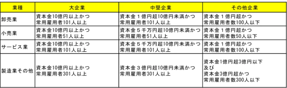 図表 1-2  本調査における企業の区分①  図表 1-3  本調査における企業の区分②  本調査における調査母集団と標本数との関係は図表 1-4 のようになっている。また調査の母集 団、標本数、回答数の業種別分布表及び補正状況は図表 1-5 のようになっている。  本調査は調査目的に鑑み一定の回収数を確保し、統計分析の精度を保つため、大企業 8/13、 中小企業 5/21、その他企業 1/11 の割合で抽出した（詳しくは巻末参考資料参照） 。このように 抽出率が企業区分によって異なることや、回収率が業種、