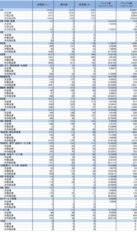 図表 1-5  アンケート調査の母集団、標本数、回答数の分布及び補正状況 母集団（ １） 標本数 回答数（ ２） ウェイト値 （ ３） = (１)/ （ ２） サンプル数 = （ ２） ＊（ ３） 全体 25064 5070 1,996 24,997 大企業 3635 2206 861 3,625 中堅企業 6973 1465 556 6,954 その他企業 14456 1399 579 14,418 農業・林業・漁業 115 14 7 16.4286 115 大企業 7 4 1 7.0000 7 中堅企業