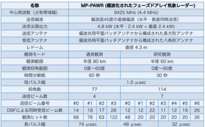 図 5  埼玉大学に設置された MP-PAWR と観測範囲 観測範囲 「地理院地図(淡色地図)に観測範囲、 オリパラ会場、荒川流域を追記しました。埼玉大学工学部建設工学科3号館屋上に設置された鉄塔とレドームアンテナ受信用送信用アンテナレドームの内部のレーダーアンテナ（設置作業時）アンテナの外観