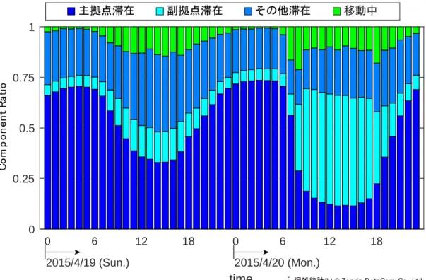 図 2  平常時状態構成比の観測時間変動(2015/4/19-20,熊本県)