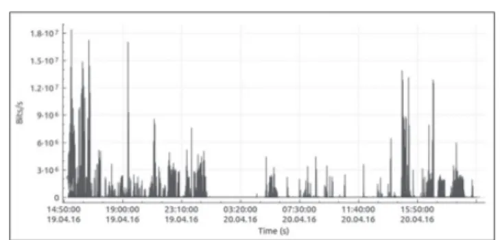 Figure 19 shows the throughput of AP for residents, and  Fig. 20 shows the usage situation of the network for  resi-dents.