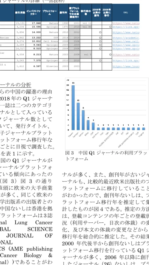 表 1  中国の Q1 ジャーナルの詳細（一部抜粋） No タイトル 総引用数 インパクトファ クター プラッ トフォーム 創刊年 現プラッ トフォームでの出版 開始年* 移行時の巻 2 0 0 6 年以降の創刊 2 0 0 6 年以降に移行 URL