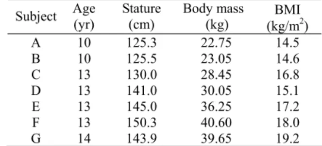 Table 1.    Physical characteristic of the subjects  Subject Age (yr) Stature (cm)  Body mass (kg) BMI (kg/m 2 ) A 10 125.3  22.75  14.5  B 10 125.5  23.05  14.6  C 13 130.0  28.45  16.8  D 13 141.0  30.05  15.1  E 13 145.0  36.25  17.2  F 13 150.3  40.60 