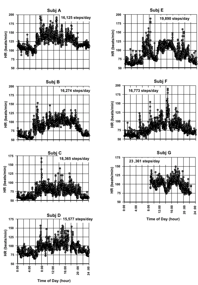 Fig 1. Heart rate trend during 24-hr and step counts a day for each subject. 