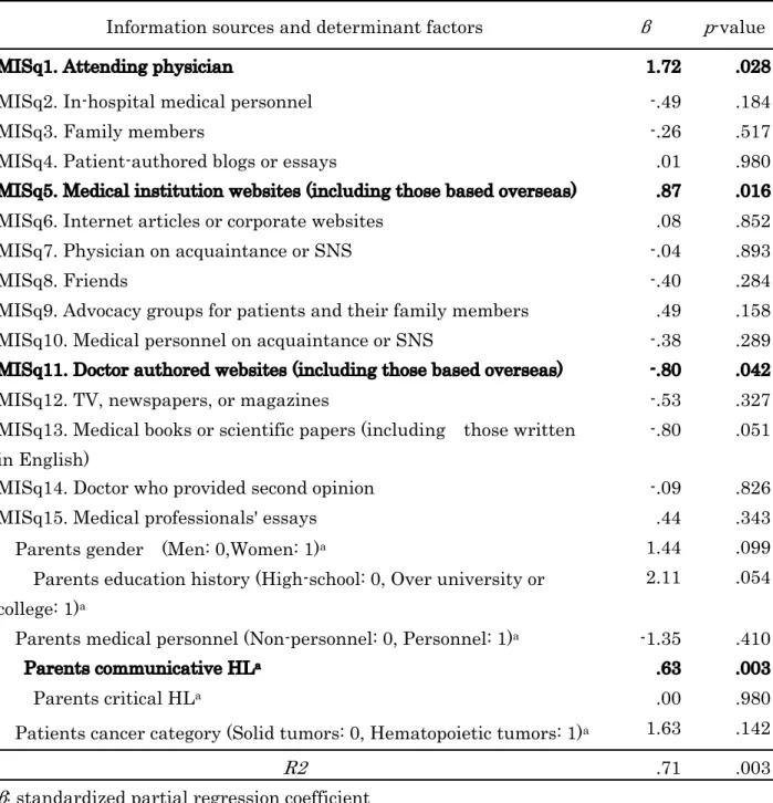 Table 6: Multiple regression analysis of Medical information resources affected treatment decision  making satisfaction 