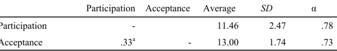 Table 3: Correlations between subscale of TDCS, participation and acceptance, and description of  the TDCS indices 