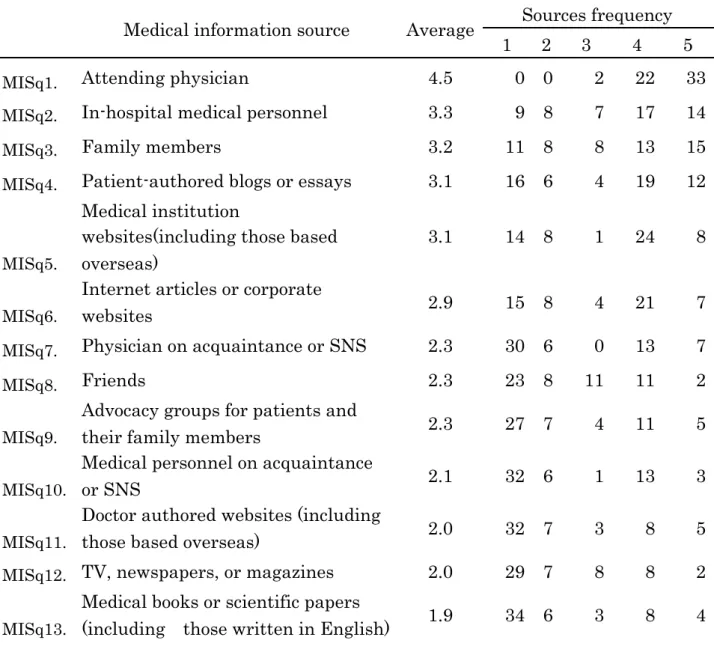Table 4: Usage frequencies for medical information sources 