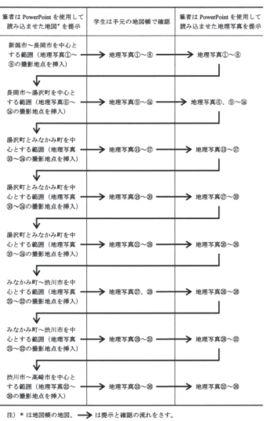 表 ３ 　地図（帳）・地理写真の提示と確認