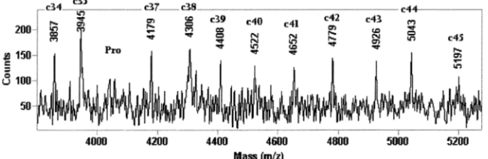 Fig. 18. Partial in-source decay spectrum of the coat protein of cucumber green mottle mosaic virus (M r 17,305).