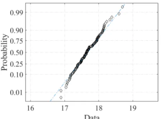 Fig. 5  Normal probability plot of measurement noise at center  point (x = −0.07 mm, y = 0.24 mm) 