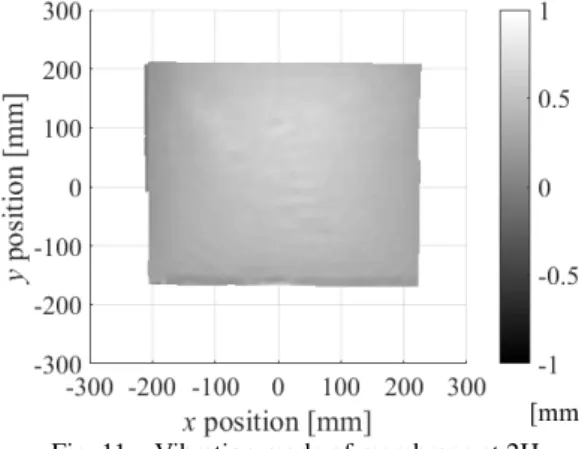 Fig. 11  Vibration mode of membrane at 2Hz 