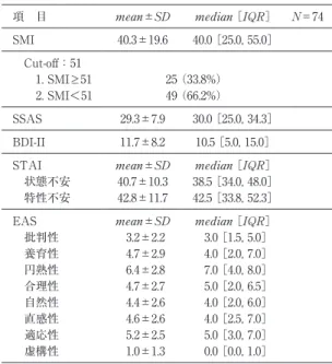 表 4　重症群と軽症群の背景因子の比較