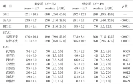 表 6　 更年期障害の各影響因子のリスク評価に対する多重ロジス ティック回帰分析 独立変数 ロジスティック 回帰係数 標準誤差 p 値 OR［95%CI］ BDI-II 0.9 0.2 ＜0.001 1.2［1.1, 1.3］ EAS：自然性 －1.9 0.6 0.072 0.8［0.6, 1.0］ SSAS 0.9 0.3 0.015 1.1［1.0, 1.3］ 従属変数：SMI≥51 点の更年期障害重症群．