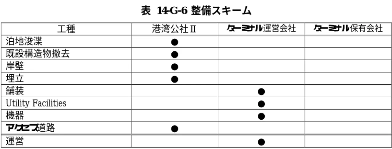 表  14-G-6  整備スキーム  工種  港湾公社Ⅱ  ターミナル運営会社  ターミナル保有会社  泊地浚渫  ●  既設構造物撤去  ●  岸壁  ●  埋立  ●  舗装  ●  Utility Facilities  ●  機器  ●  アクセス道路  ●  運営  ●  収入と支出  527