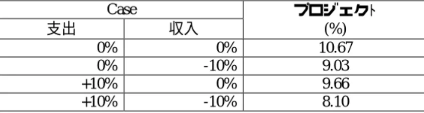 図  14-G-7  営業収益  050,000100,000150,000200,000250,000300,000350,000400,000450,000500,000 2000 2001 2002 2003 2004 2005 2006 2007 2008 2009 2010 2011 2012 2013 2014 2015 2016 2017 2018 2019 2020million Rp OthersTax Dividend Paid Interest on Loans Repayment o