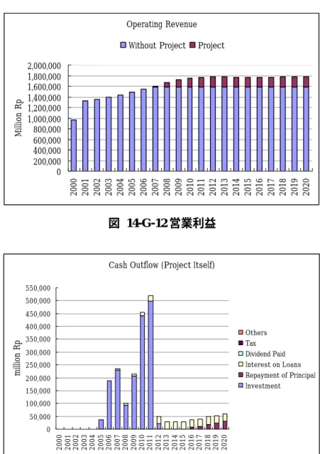 図  14-G-12 営業利益 