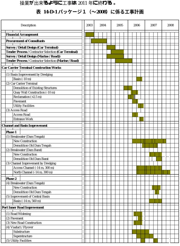 表  14-D-1 パッケージ１（∼2008）に係る工事計画 