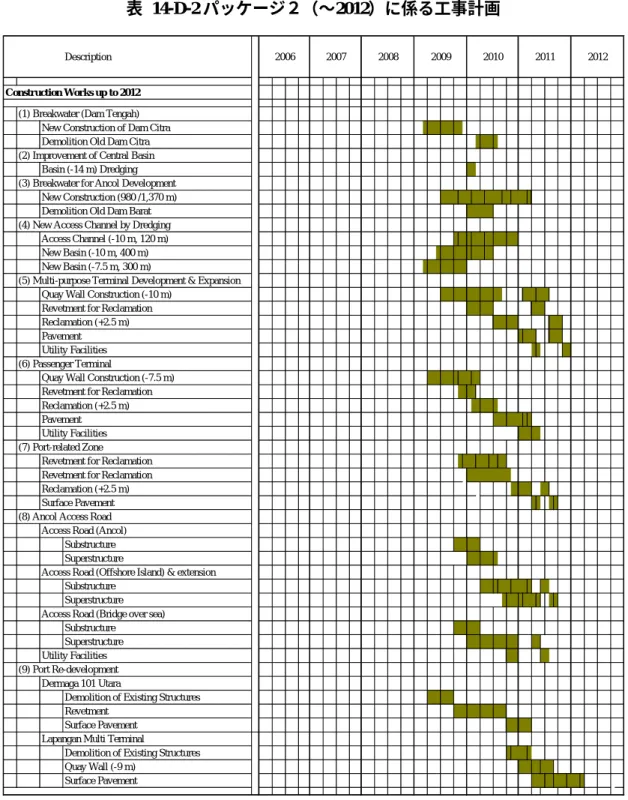 表  14-D-2 パッケージ２（∼2012）に係る工事計画 