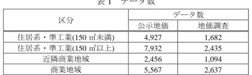 表 1  データ数  区分  データ数  公示地価  地価調査  住居系・準工業(150 ㎡未満)  4,927  1,682  住居系・準工業(150 ㎡以上)  7,932  2,435  近隣商業地域  2,456  1,094  商業地域  5,567  2,637  表 2  本研究で採用した地価モデルの説明変数  地価モデル区分  説明変数  一般的要因  地域要因  個別要因  住居系・準工業*  （150 ㎡未満）  住宅ローン金利  主要駅までの  鉄道所要時間  最寄り駅までの距離 地積