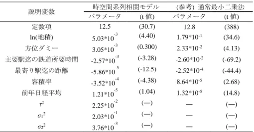 表 4  住居系・準工業(150m 2 以上)  パラメータ推定結果  説明変数  時空間系列相関モデル  (参考)  通常最小二乗法  パラメータ  (t 値)  パラメータ  (t 値)  定数項  12.5  (30.7)  12.8  (388)  ln(地積)  5.03*10 -3 (4.40)  1.79*10 -1 (34.6)  方位ダミー  3.05*10 -3 (0.300)  2.33*10 -2 (4.13)  主要駅迄の鉄道所要時間  -2.57*10 -3 (-3.28)  -