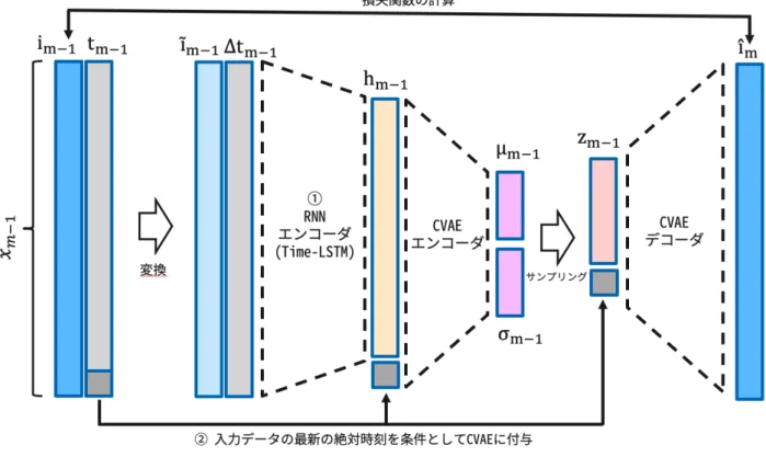 図 2 提案手法の模式図 コーダに Conditional VAE を採用したモデルである．実 際の推薦タスクを行う際も [Sachdeva 19] と同様に， VAE エンコーダの出力では評価されているが入力（実データ） では評価されていない商品をランキング化し，それらを 上位から推薦する． m を行動の順番とし，行動 x m では商品 i m に対し時刻 t m において行動したものとする．まず，入力データの前 処理としての変換 (Embedding) を行う． ID 形式で入力さ れている商品の系列を