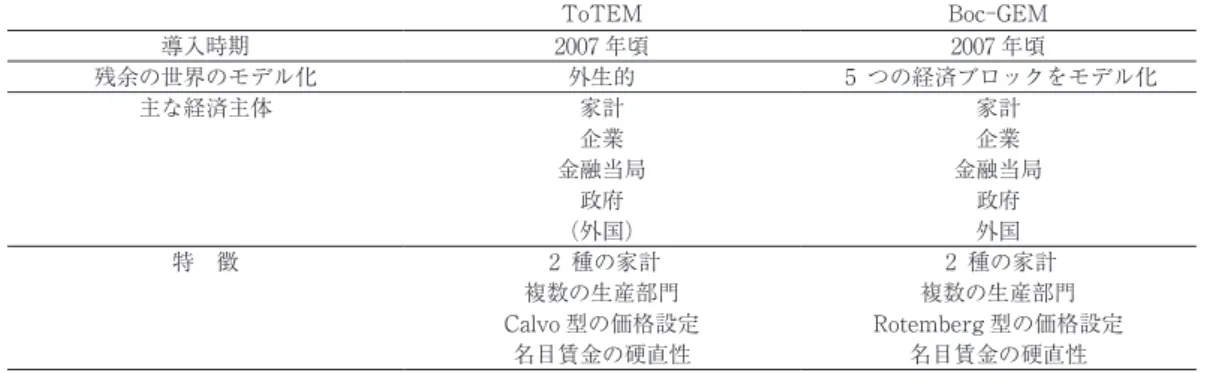 表 2 ：カナダ銀行のマクロモデル ToTEM Boc-GEM 導入時期 2007 年頃 2007 年頃 残余の世界のモデル化 外生的 5 つの経済ブロックをモデル化 主な経済主体 家計 家計 企業 企業 金融当局 金融当局 政府 政府 （外国） 外国 特　徴 2 種の家計 2 種の家計 複数の生産部門 複数の生産部門 Calvo 型の価格設定 Rotemberg 型の価格設定 名目賃金の硬直性 名目賃金の硬直性 注）括弧内の経済主体は、モデル化されていないが暗黙的に存在することを意味する。