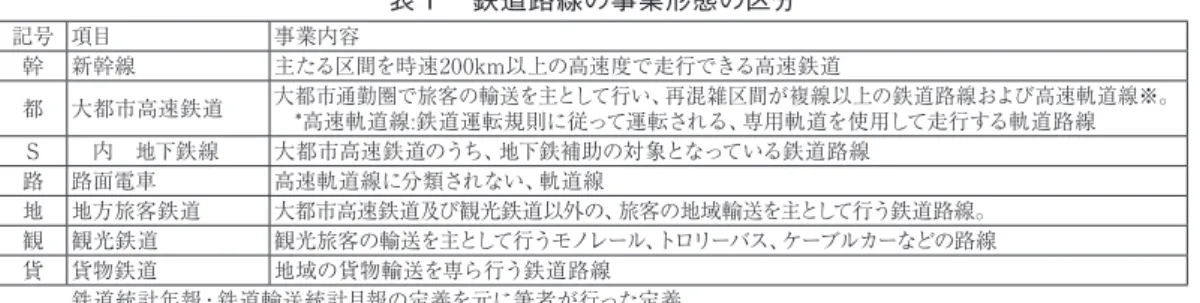表 1 　鉄道路線の事業形態の区分 記号 項目 事業内容 幹 新幹線 主たる区間を時速200km以上の高速度で走行できる高速鉄道 都 大都市高速鉄道 大都市通勤圏で旅客の輸送を主として行い、再混雑区間が複線以上の鉄道路線および高速軌道線※。 　* 高速軌道線:鉄道運転規則に従って運転される、専用軌道を使用して走行する軌道路線 S 　内　地下鉄線 大都市高速鉄道のうち、地下鉄補助の対象となっている鉄道路線 路 路面電車 高速軌道線に分類されない、軌道線 地 地方旅客鉄道 大都市高速鉄道及び観光鉄道以外の、旅客